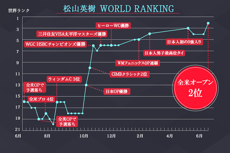 2017年 全米オープン 最終日 松山英樹 世界ランキンググラフ